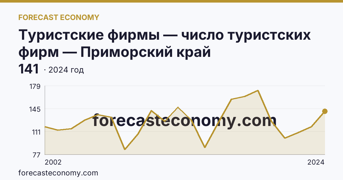 Туристские фирмы — число туристских фирм — Приморский край: график динамики 2002–2024, последнее значение 141