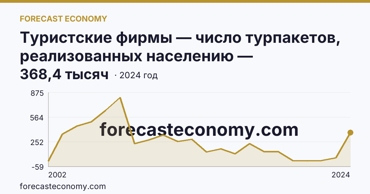 Туристские фирмы — число турпакетов, реализованных населению — Приморский край: график динамики 2002–2024, последнее значение 368,4 тысяч