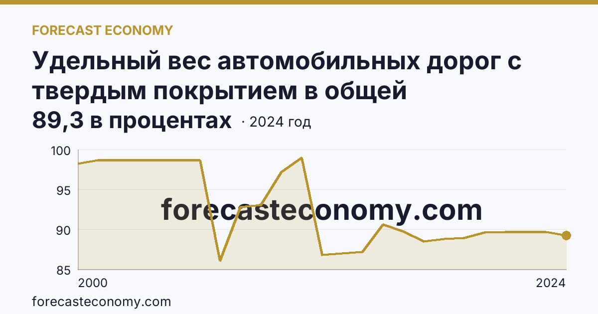 Удельный вес автомобильных дорог с твердым покрытием в общей протяженности автомобильных дорог общего пользования — Приморский край: график динамики 2000–2024, последнее значение 89,3 в процентах