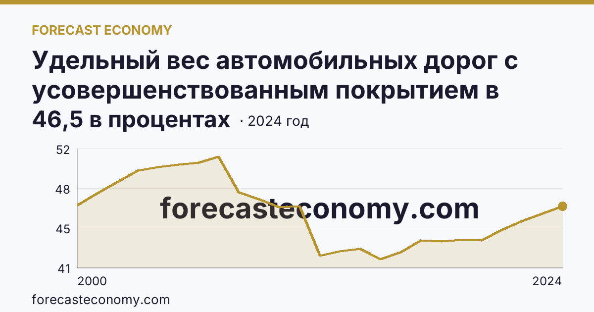 Удельный вес автомобильных дорог с усовершенствованным покрытием в протяженности автомобильных дорог с твердым покрытием общего пользования — Приморский край: график динамики 2000–2024, последнее значение 46,5 в процентах
