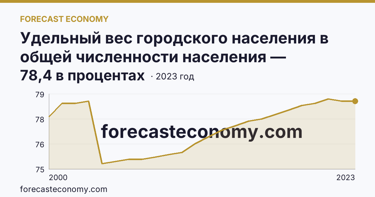 Удельный вес городского населения в общей численности населения — Приморский край: график динамики 2000–2023, последнее значение 78,4 в процентах