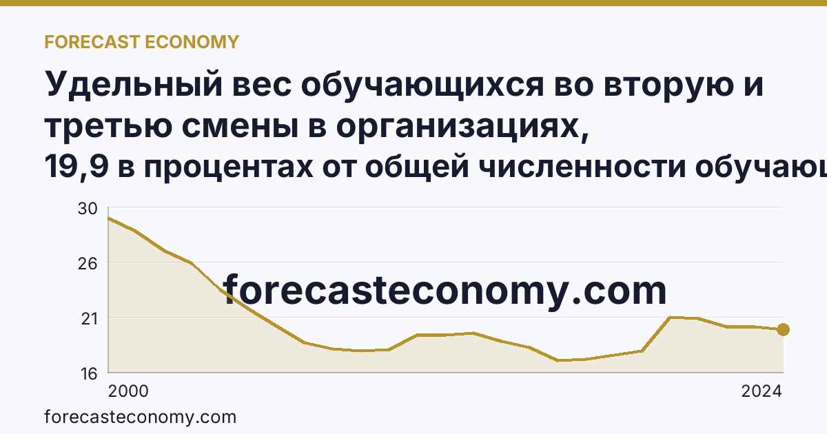 Удельный вес обучающихся во вторую и третью смены в организациях, осуществляющих образовательную деятельность по образовательным программам начального, основного и среднего общего образования — Приморский край: график динамики 2000–2024, последнее значение 19,9 в процентах от общей численности обучающихся