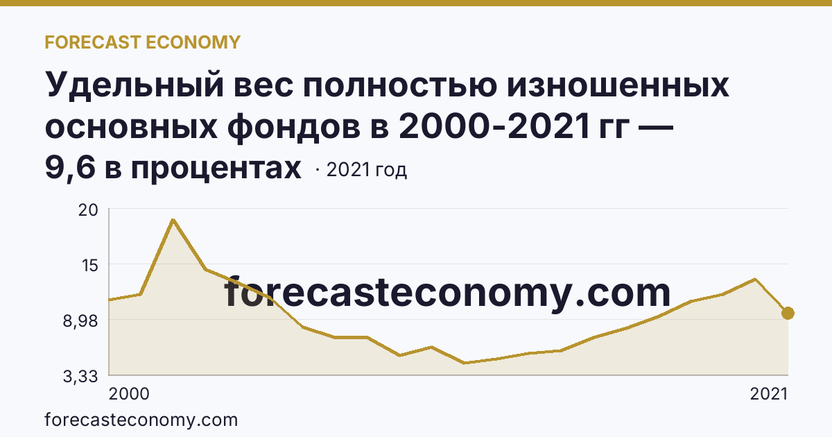 Удельный вес полностью изношенных основных фондов в 2000-2021 гг — Приморский край: график динамики 2000–2021, последнее значение 9,6 в процентах