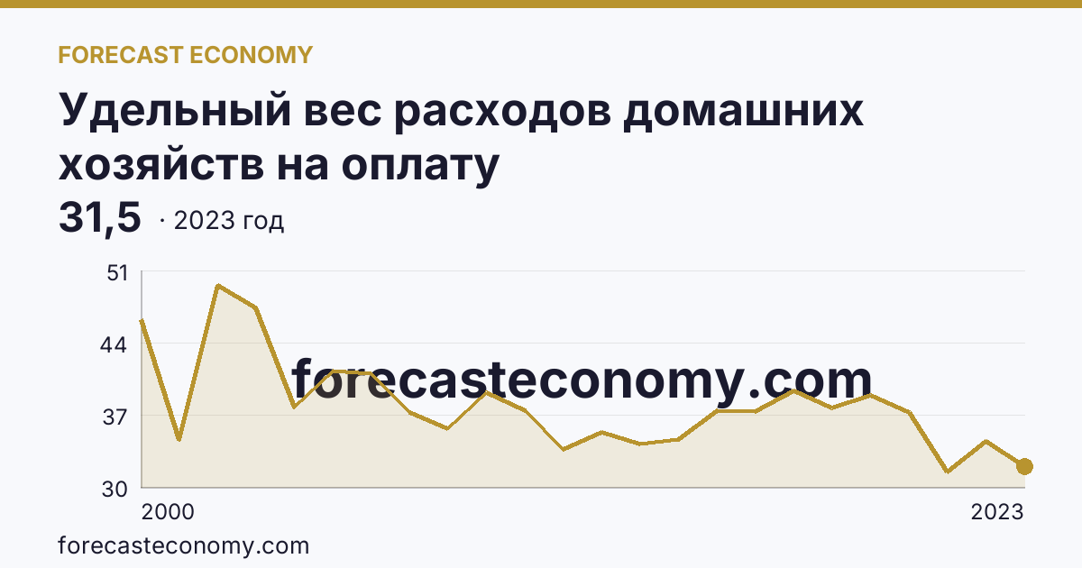 Удельный вес расходов домашних хозяйств на оплату жилищно-коммунальных услуг — в процентах от общей суммы расходов на оплату услуг — Приморский край: график динамики 2000–2023, последнее значение 31,5