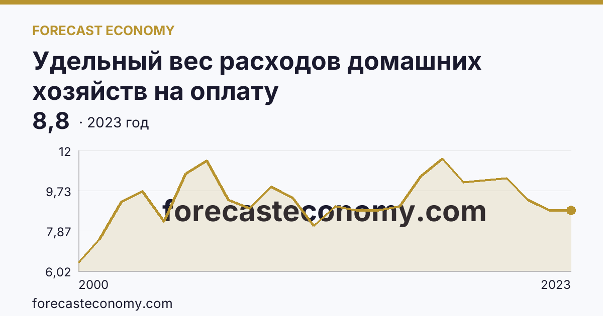 Удельный вес расходов домашних хозяйств на оплату жилищно-коммунальных услуг — в процентах от общей суммы потребительских расходов — Приморский край: график динамики 2000–2023, последнее значение 8,8