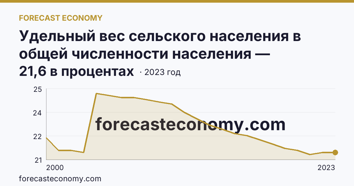 Удельный вес сельского населения в общей численности населения — Приморский край: график динамики 2000–2023, последнее значение 21,6 в процентах