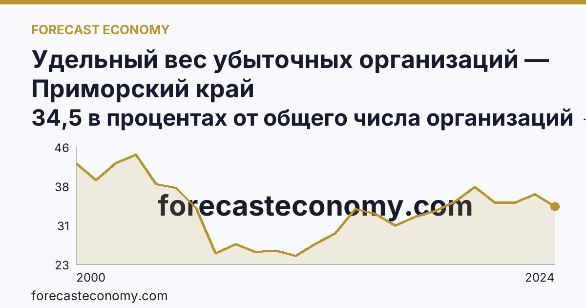 Удельный вес убыточных организаций — Приморский край: график динамики 2000–2024, последнее значение 34,5 в процентах от общего числа организаций