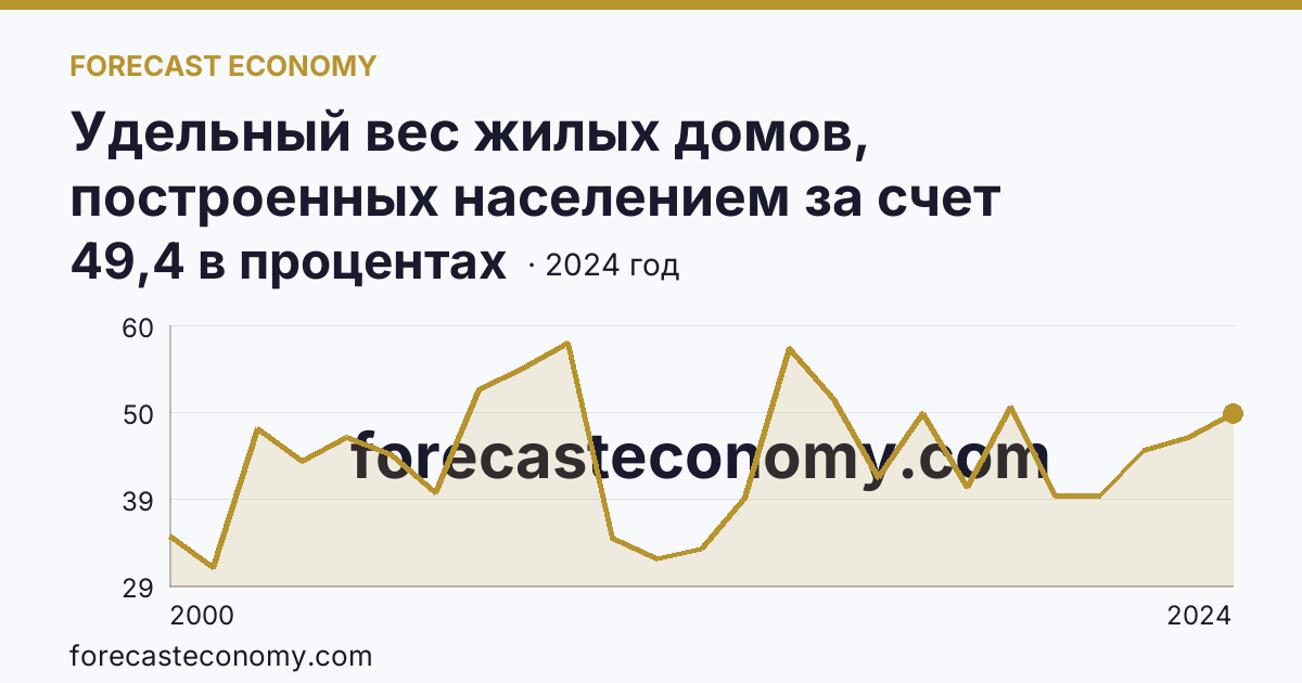 Удельный вес жилых домов, построенных населением за счет собственных и привлеченных средств, в общем вводе жилья — Приморский край: график динамики 2000–2024, последнее значение 49,4 в процентах