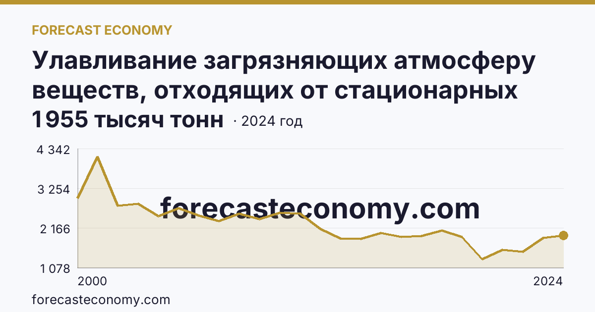 Улавливание загрязняющих атмосферу веществ, отходящих от стационарных источников — Приморский край: график динамики 2000–2024, последнее значение 1 955 тысяч тонн