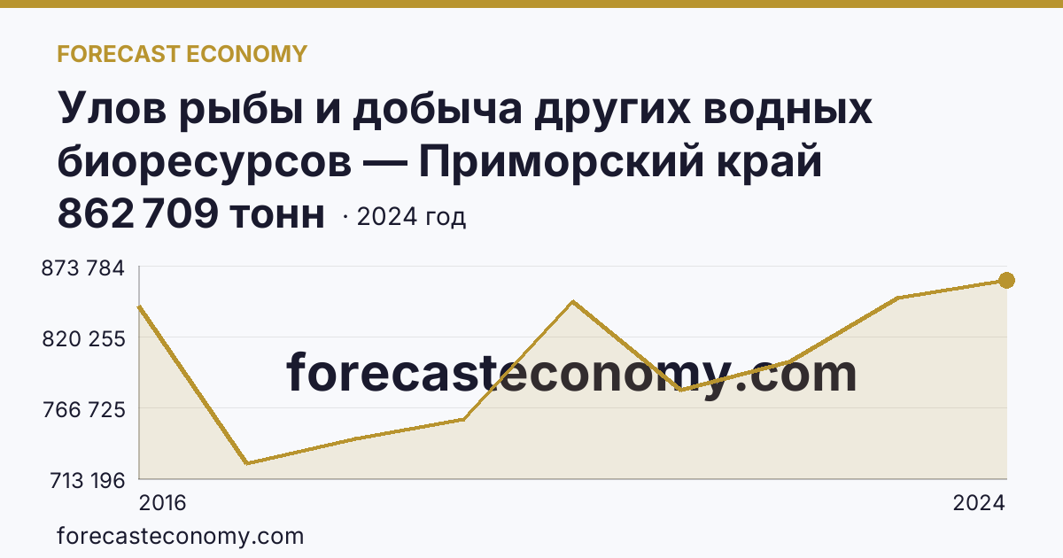 Улов рыбы и добыча других водных биоресурсов — Приморский край: график динамики 2016–2024, последнее значение 862 709 тонн
