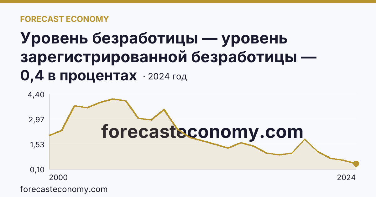 Уровень безработицы — уровень зарегистрированной безработицы — Приморский край: график динамики 2000–2024, последнее значение 0,4 в процентах