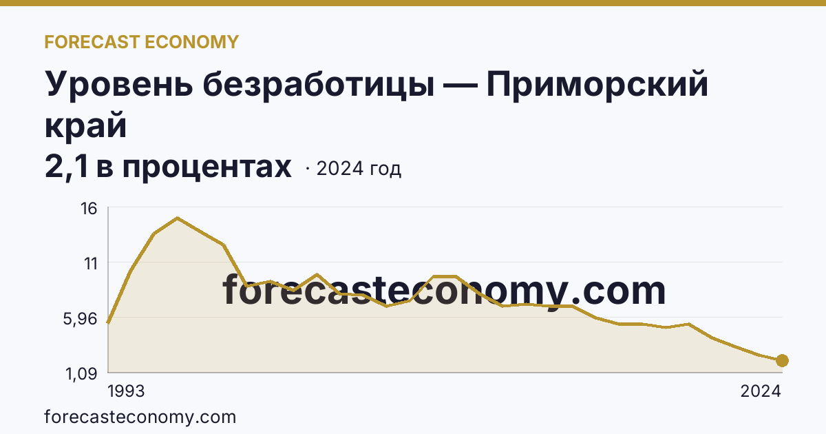 Уровень безработицы — Приморский край: график динамики 1993–2024, последнее значение 2,1 в процентах