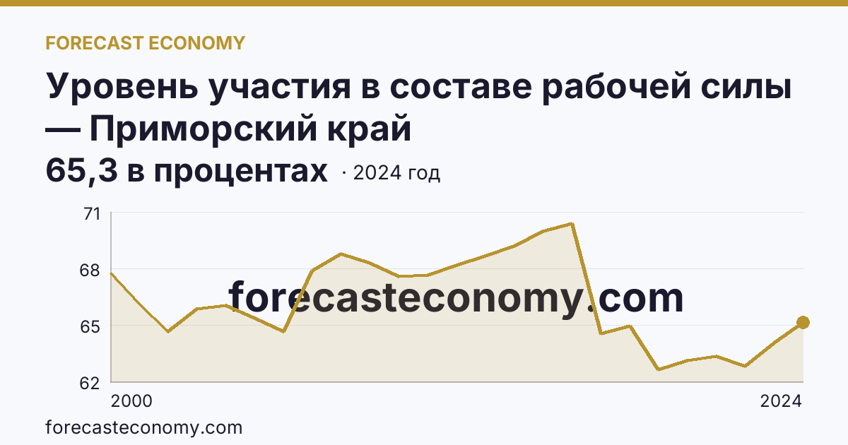Уровень участия в составе рабочей силы — Приморский край: график динамики 2000–2024, последнее значение 65,3 в процентах