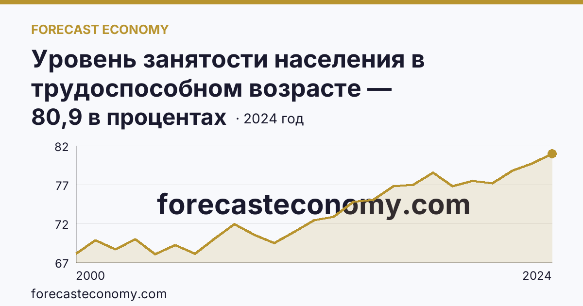 Уровень занятости населения в трудоспособном возрасте — Приморский край: график динамики 2000–2024, последнее значение 80,9 в процентах
