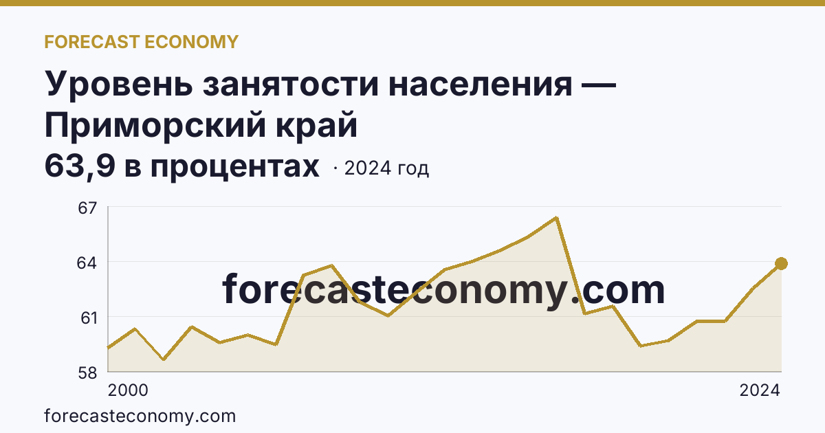 Уровень занятости населения — Приморский край: график динамики 2000–2024, последнее значение 63,9 в процентах