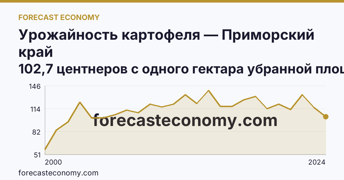 Урожайность картофеля — Приморский край: график динамики 2000–2024, последнее значение 102,7 центнеров с одного гектара убранной площади