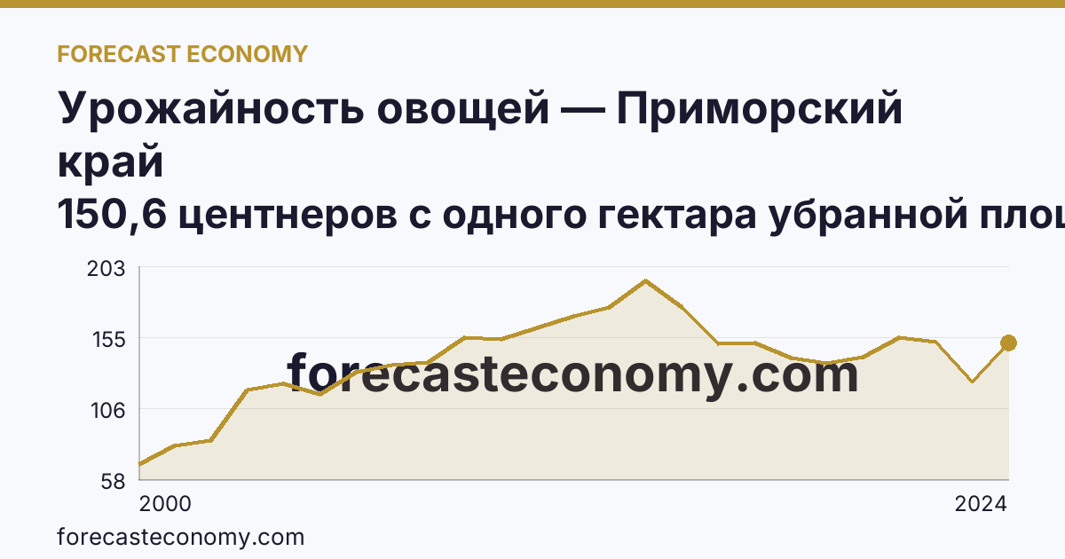 Урожайность овощей — Приморский край: график динамики 2000–2024, последнее значение 150,6 центнеров с одного гектара убранной площади