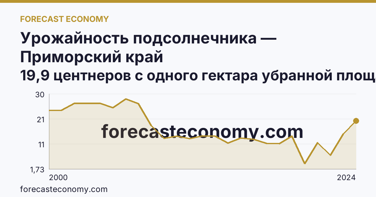 Урожайность подсолнечника — Приморский край: график динамики 2000–2024, последнее значение 19,9 центнеров с одного гектара убранной площади