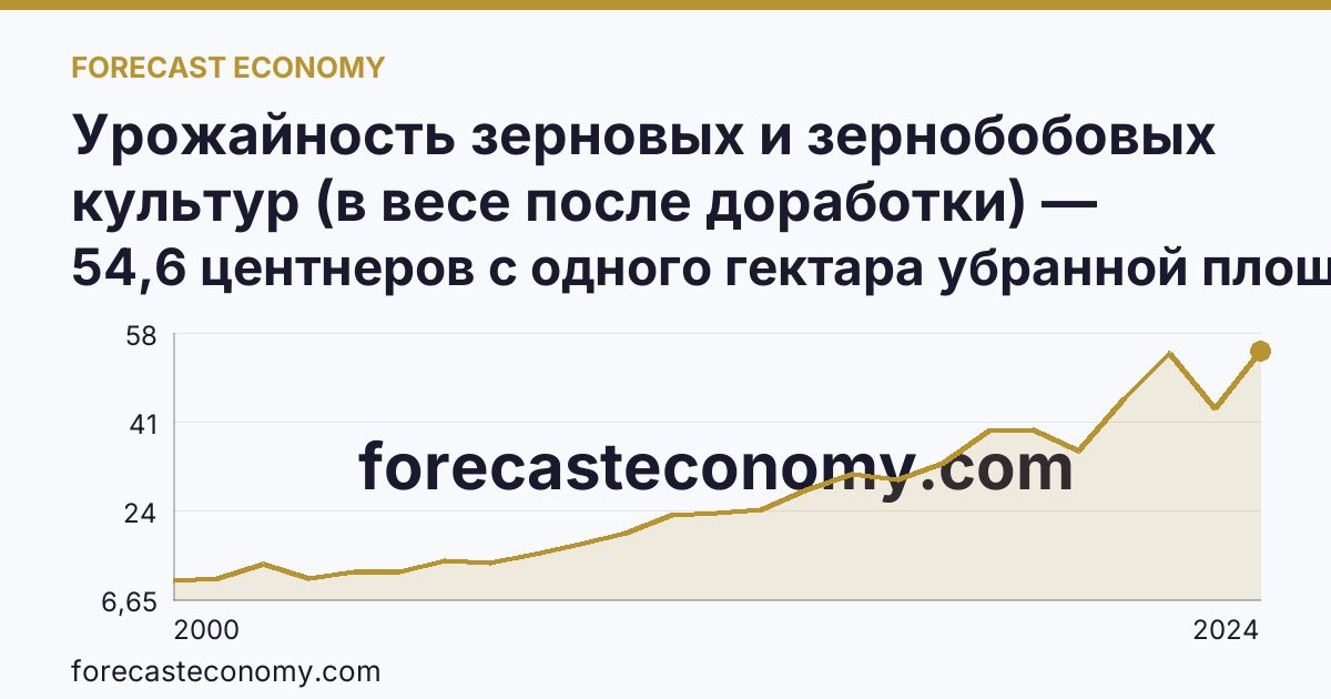 Урожайность зерновых и зернобобовых культур (в весе после доработки) — Приморский край: график динамики 2000–2024, последнее значение 54,6 центнеров с одного гектара убранной площади