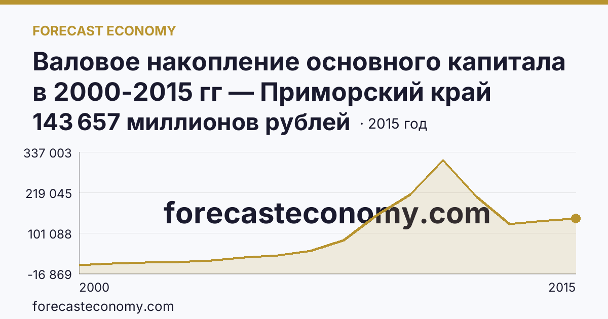 Валовое накопление основного капитала в 2000-2015 гг — Приморский край: график динамики 2000–2015, последнее значение 143 657 миллионов рублей
