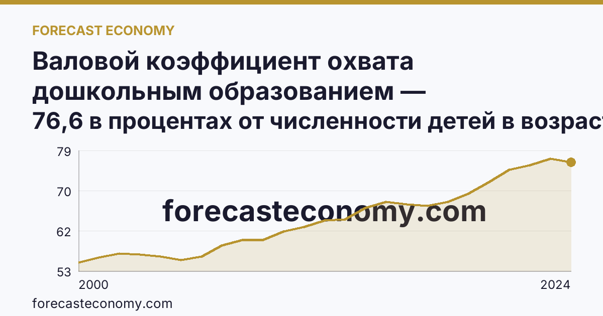 Валовой коэффициент охвата дошкольным образованием — Приморский край: график динамики 2000–2024, последнее значение 76,6 в процентах от численности детей в возрасте 1-6 лет