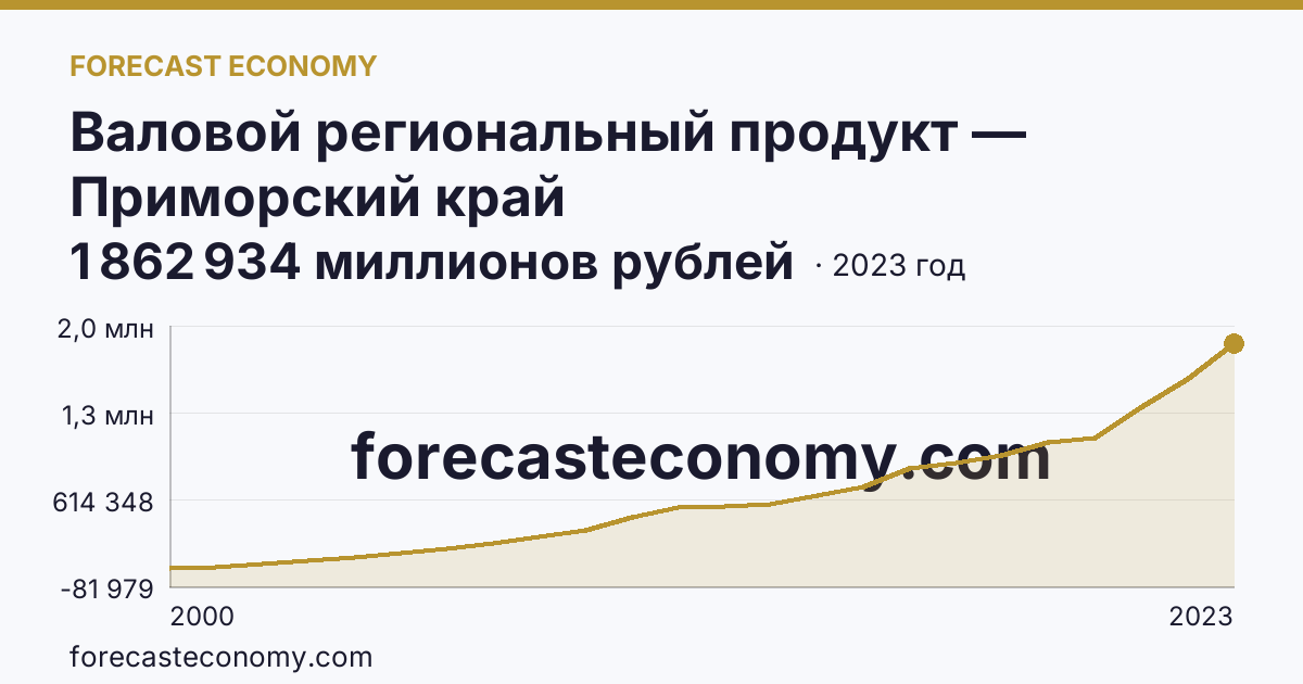 Валовой региональный продукт — Приморский край: график динамики 2000–2023, последнее значение 1 862 934 миллионов рублей