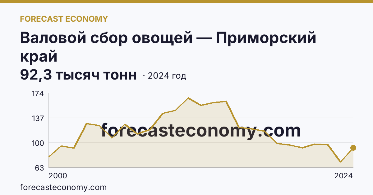Валовой сбор овощей — Приморский край: график динамики 2000–2024, последнее значение 92,3 тысяч тонн