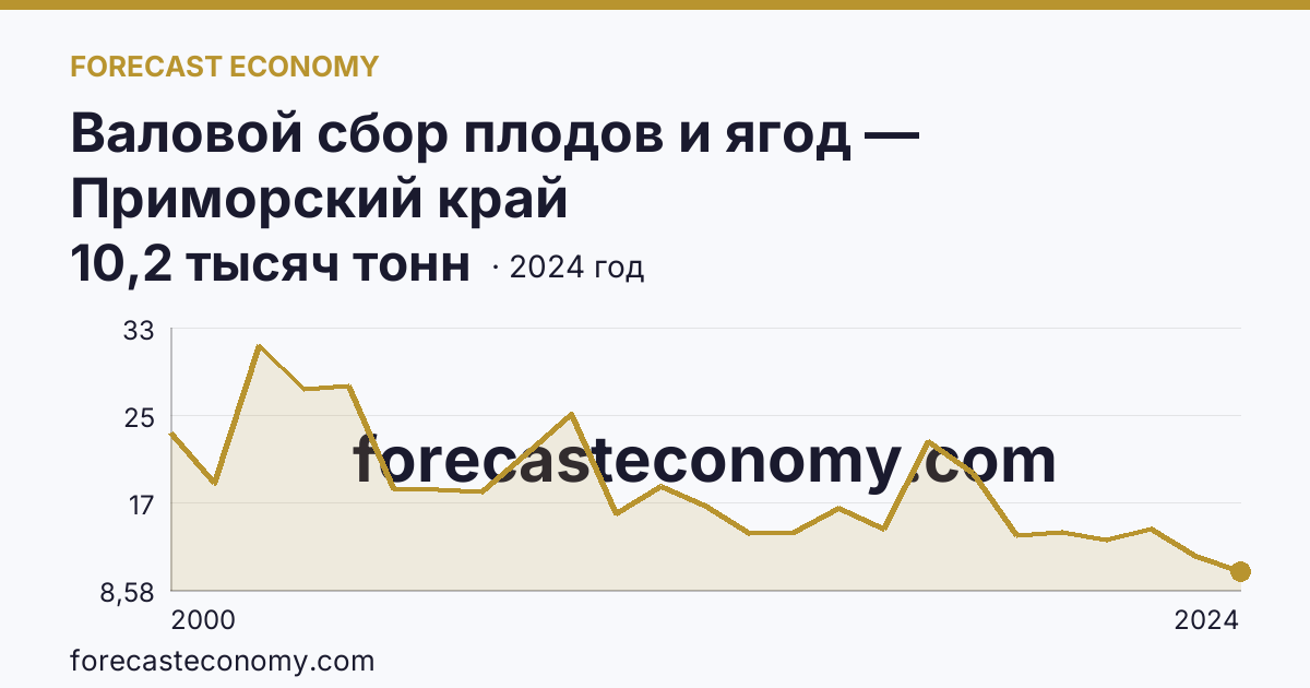 Валовой сбор плодов и ягод — Приморский край: график динамики 2000–2024, последнее значение 10,2 тысяч тонн