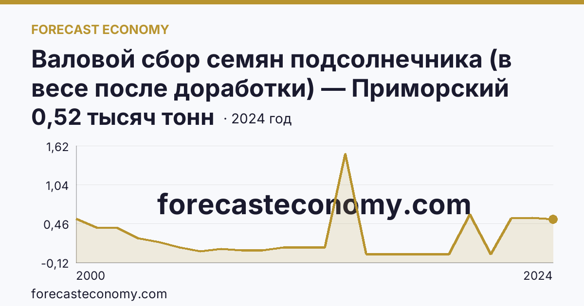 Валовой сбор семян подсолнечника (в весе после доработки) — Приморский край: график динамики 2000–2024, последнее значение 0,52 тысяч тонн