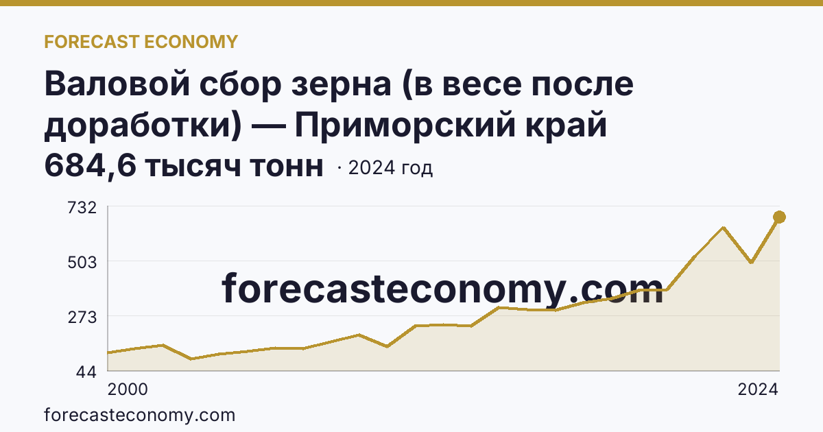 Валовой сбор зерна (в весе после доработки) — Приморский край: график динамики 2000–2024, последнее значение 684,6 тысяч тонн