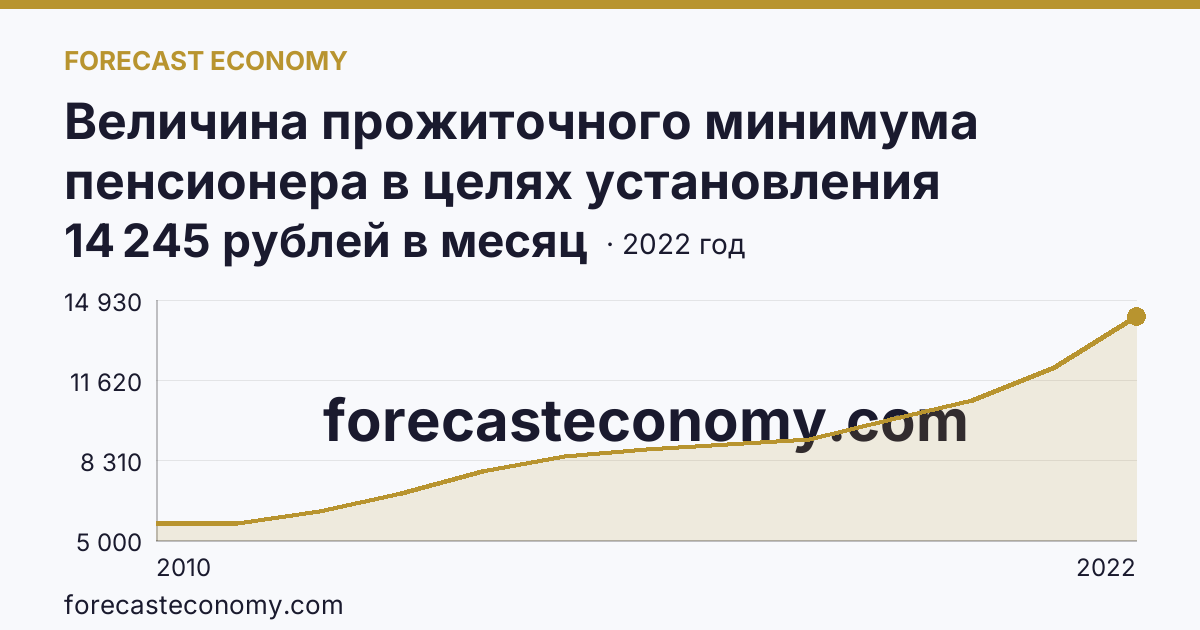 Величина прожиточного минимума пенсионера в целях установления социальной доплаты к пенсии — Приморский край: график динамики 2010–2022, последнее значение 14 245 рублей в месяц