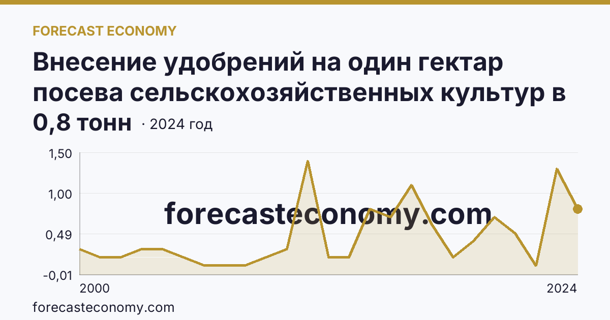Внесение удобрений на один гектар посева сельскохозяйственных культур в сельскохозяйственных организациях — органические удобрения — Приморский край: график динамики 2000–2024, последнее значение 0,8 тонн