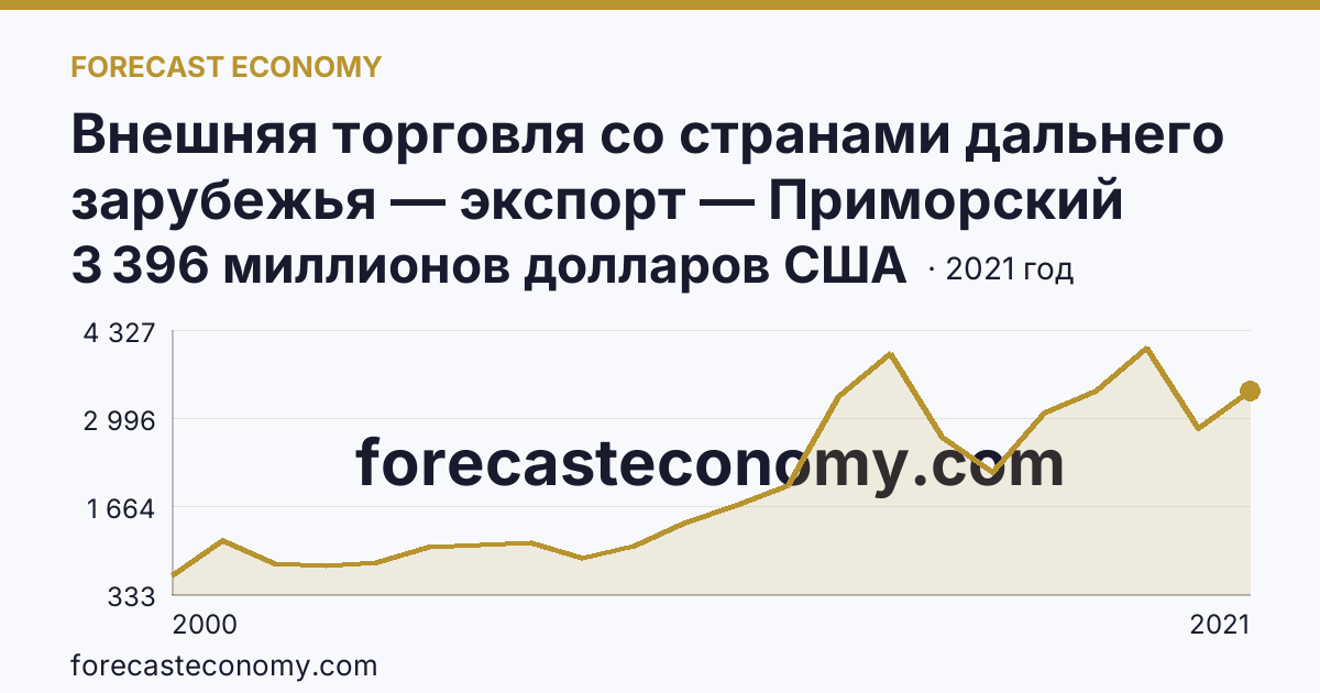 Внешняя торговля со странами дальнего зарубежья — экспорт — Приморский край: график динамики 2000–2021, последнее значение 3 396 миллионов долларов США