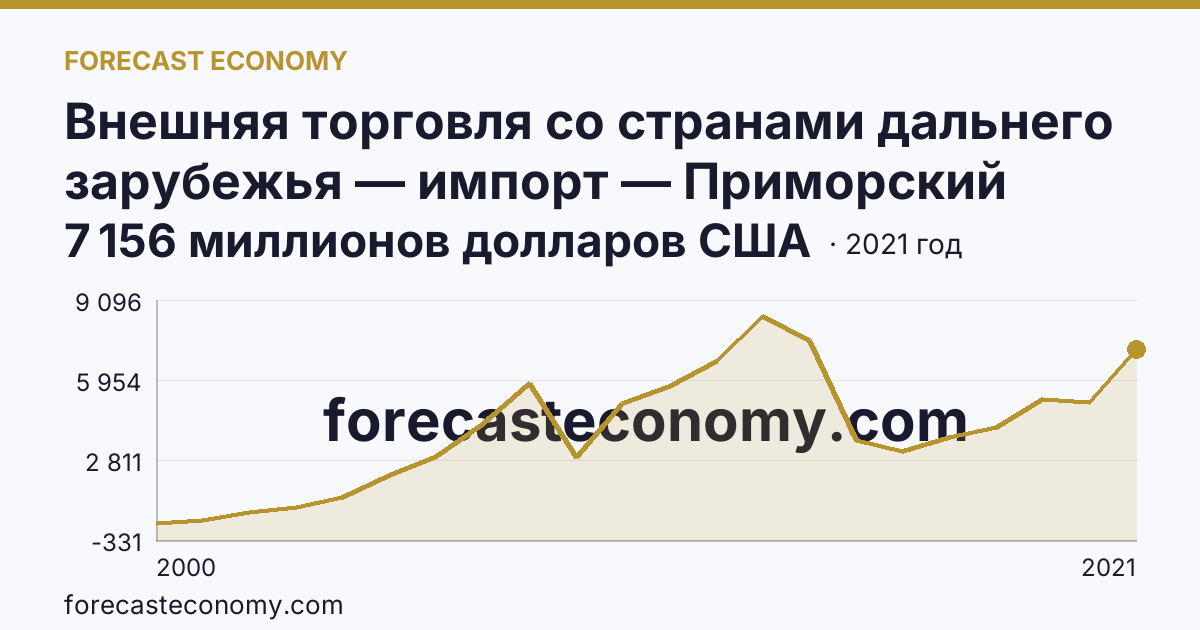 Внешняя торговля со странами дальнего зарубежья — импорт — Приморский край: график динамики 2000–2021, последнее значение 7 156 миллионов долларов США
