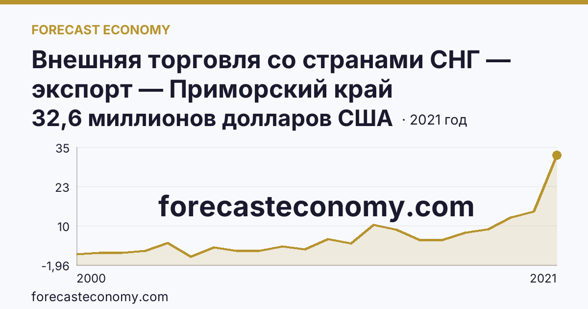 Внешняя торговля со странами СНГ — экспорт — Приморский край: график динамики 2000–2021, последнее значение 32,6 миллионов долларов США