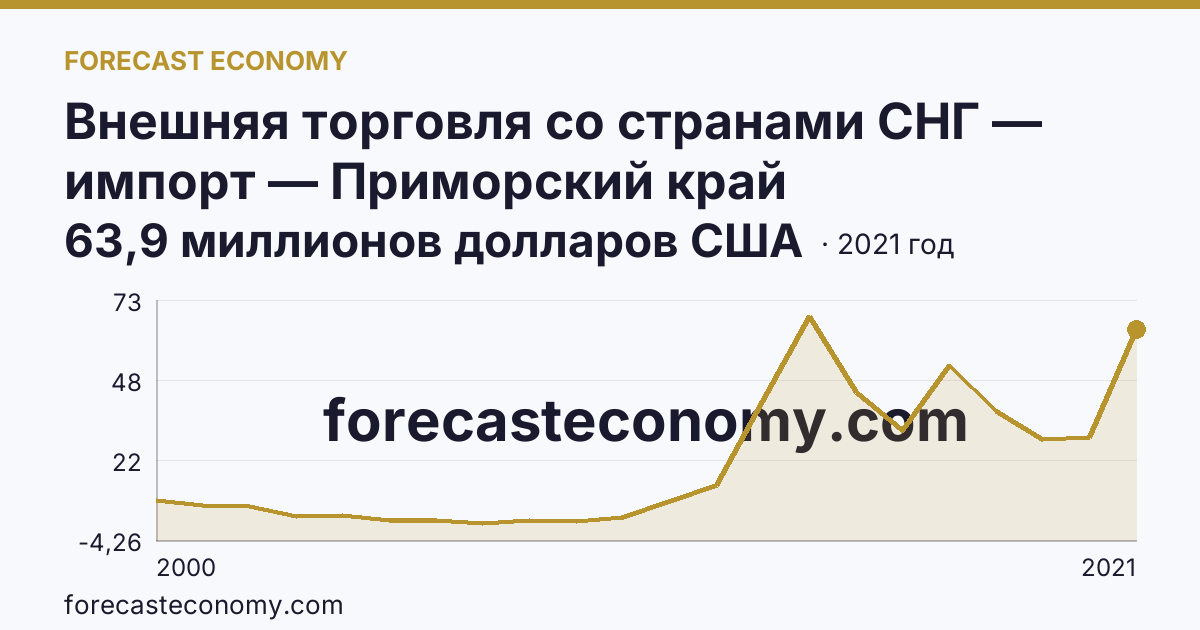 Внешняя торговля со странами СНГ — импорт — Приморский край: график динамики 2000–2021, последнее значение 63,9 миллионов долларов США