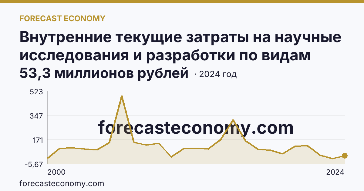 Внутренние текущие затраты на научные исследования и разработки по видам затрат — приобретение оборудования — Приморский край: график динамики 2000–2024, последнее значение 53,3 миллионов рублей