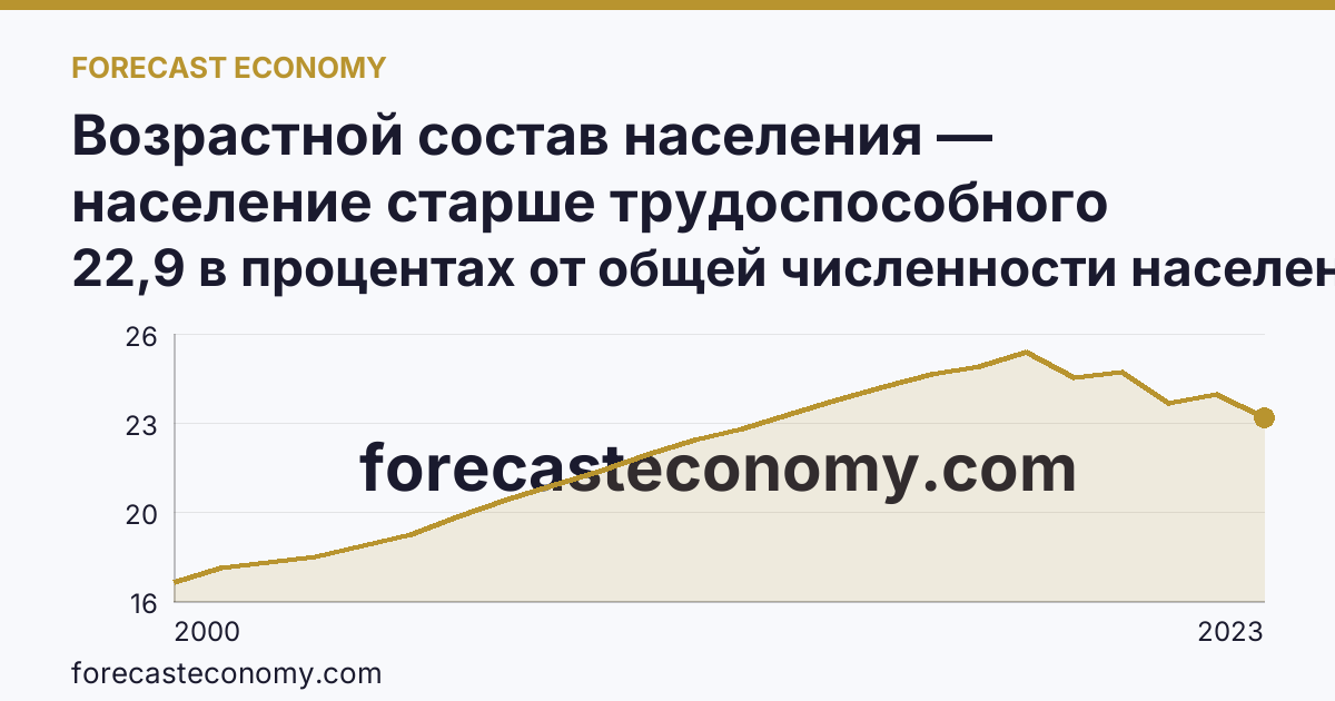 Возрастной состав населения — население старше трудоспособного возраста — Приморский край: график динамики 2000–2023, последнее значение 22,9 в процентах от общей численности населения