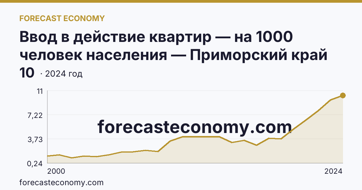 Ввод в действие квартир — на 1000 человек населения — Приморский край: график динамики 2000–2024, последнее значение 10