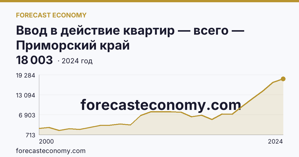 Ввод в действие квартир — всего — Приморский край: график динамики 2000–2024, последнее значение 18 003