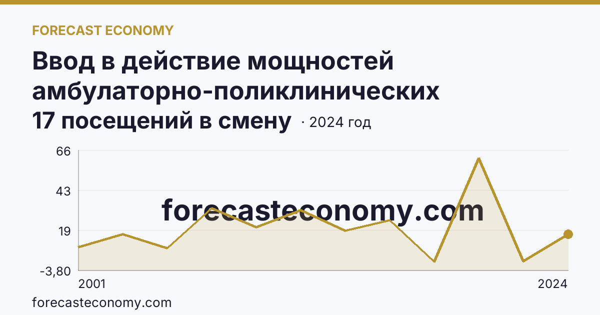 Ввод в действие мощностей амбулаторно-поликлинических организаций — на 100000 человек населения — Приморский край: график динамики 2001–2024, последнее значение 17 посещений в смену
