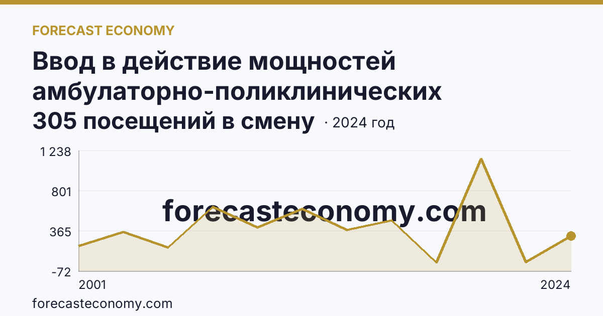 Ввод в действие мощностей амбулаторно-поликлинических организаций — всего — Приморский край: график динамики 2001–2024, последнее значение 305 посещений в смену