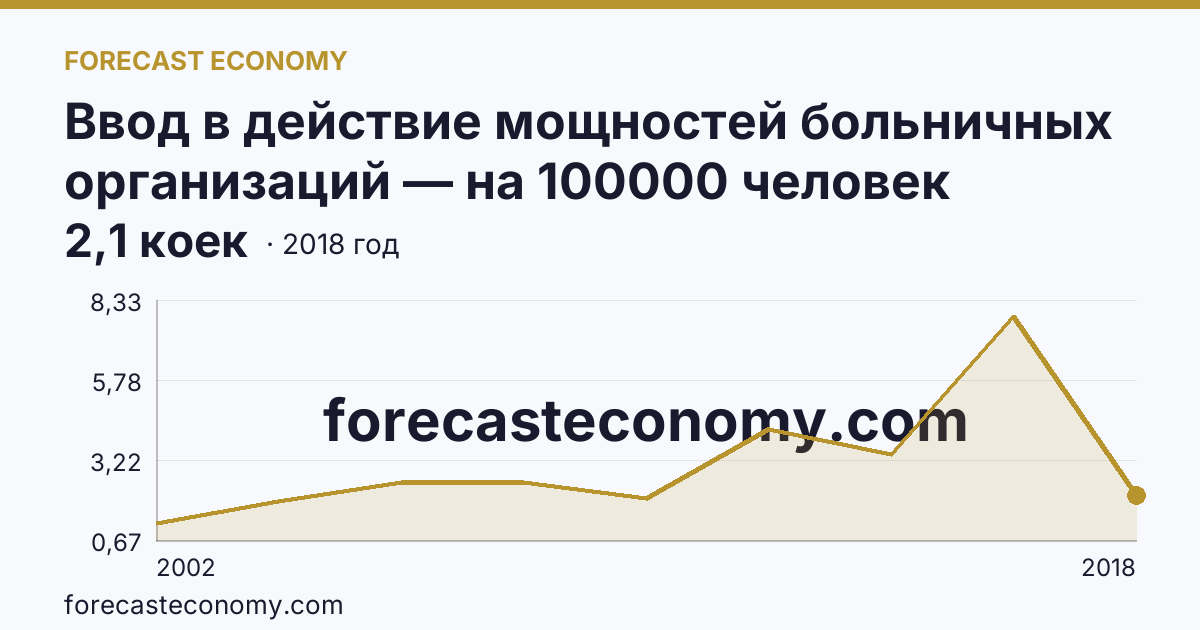 Ввод в действие мощностей больничных организаций — на 100000 человек населения — Приморский край: график динамики 2002–2018, последнее значение 2,1 коек