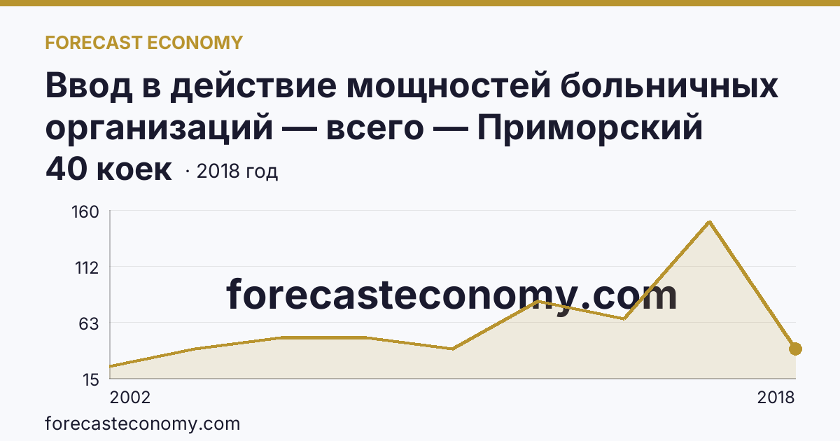 Ввод в действие мощностей больничных организаций — всего — Приморский край: график динамики 2002–2018, последнее значение 40 коек