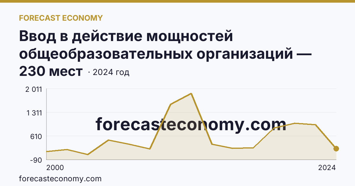 Ввод в действие мощностей общеобразовательных организаций — дошкольные образовательные организации — Приморский край: график динамики 2000–2024, последнее значение 230 мест