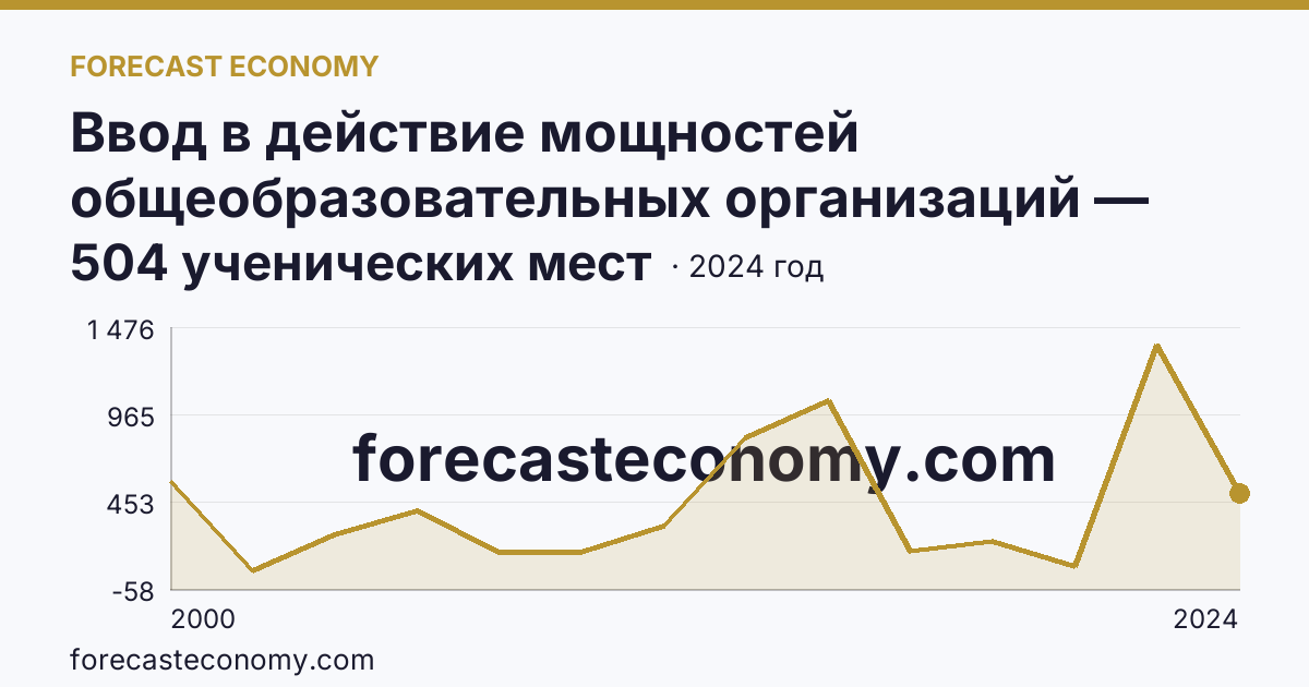 Ввод в действие мощностей общеобразовательных организаций — общеобразовательные организации — Приморский край: график динамики 2000–2024, последнее значение 504 ученических мест