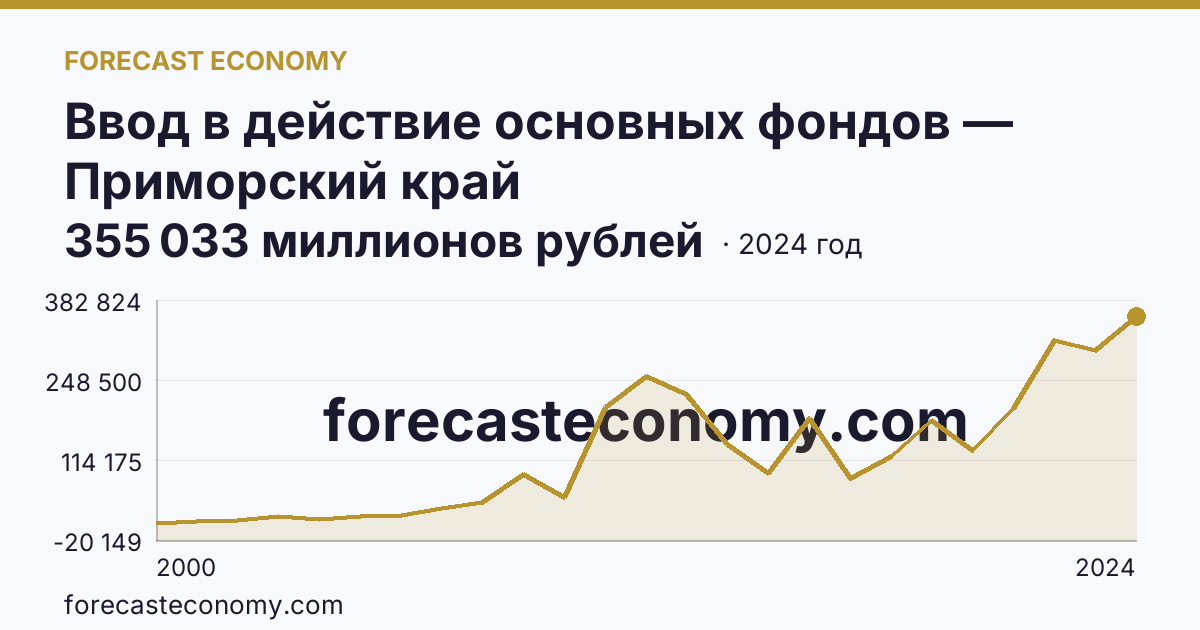 Ввод в действие основных фондов — Приморский край: график динамики 2000–2024, последнее значение 355 033 миллионов рублей