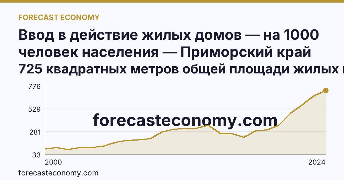 Ввод в действие жилых домов — на 1000 человек населения — Приморский край: график динамики 2000–2024, последнее значение 725 квадратных метров общей площади жилых помещений