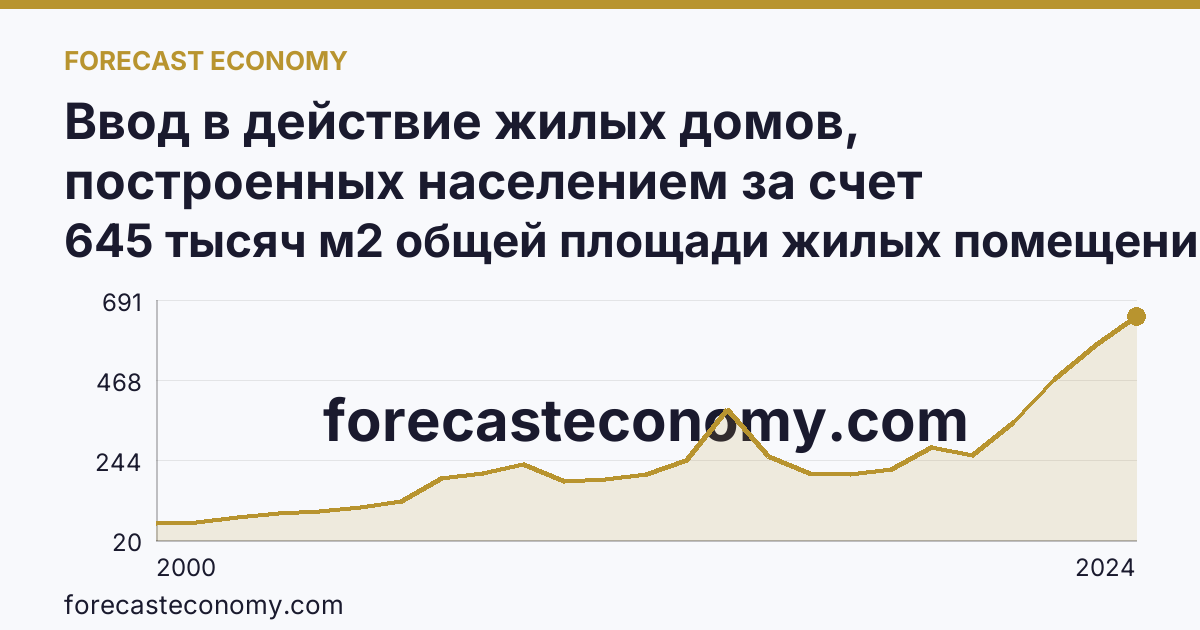 Ввод в действие жилых домов, построенных населением за счет собственных и привлеченных средств — Приморский край: график динамики 2000–2024, последнее значение 645 тысяч м2 общей площади жилых помещений