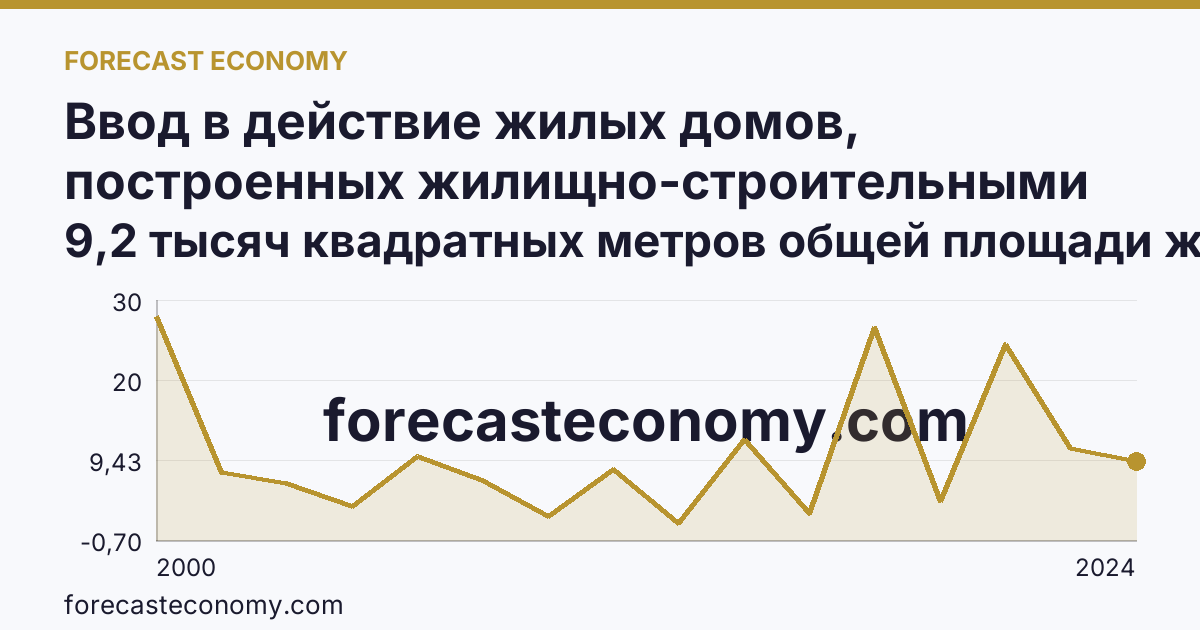 Ввод в действие жилых домов, построенных жилищно-строительными кооперативами — Приморский край: график динамики 2000–2024, последнее значение 9,2 тысяч квадратных метров общей площади жилых помещений